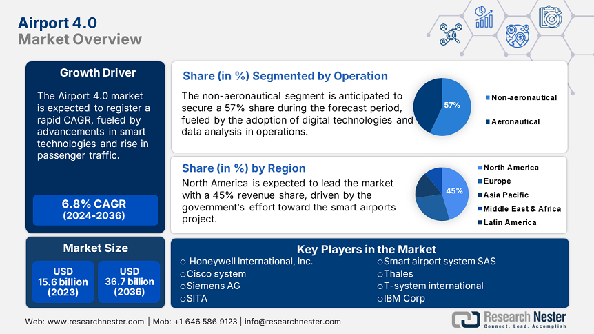 Airport 4.0 Market Overview